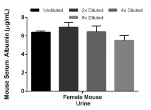 Sandwich ELISA - Mouse Albumin ELISA Kit (AB207620)