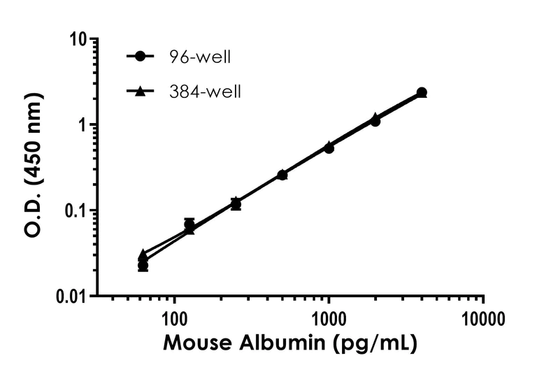 Sandwich ELISA - Mouse Albumin ELISA Kit (AB207620)