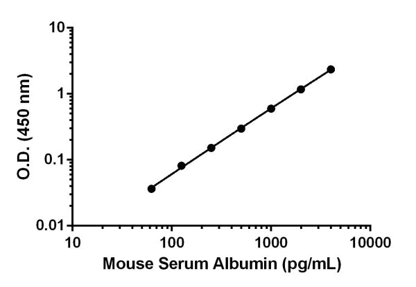 Sandwich ELISA - Mouse Albumin ELISA Kit (AB207620)