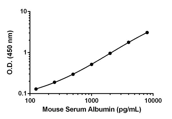 Sandwich ELISA - Mouse Albumin Matched Antibody Pair Kit (AB210890), expandable thumbnail
