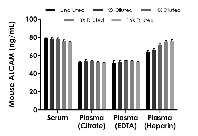 Sandwich ELISA - Mouse ALCAM (CD166) ELISA Kit- Extracellular (AB320047)