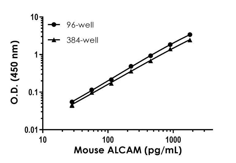 Sandwich ELISA - Mouse ALCAM (CD166) ELISA Kit- Extracellular (AB320047)