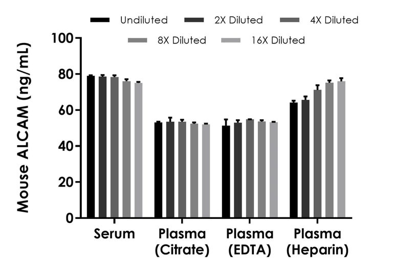 Sandwich ELISA - Mouse ALCAM (CD166) ELISA Kit- Extracellular (AB320047)