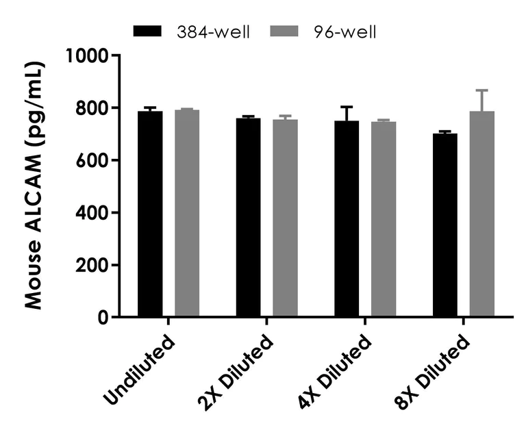 Sandwich ELISA - Mouse ALCAM (CD166) ELISA Kit- Intracellular (AB320056)