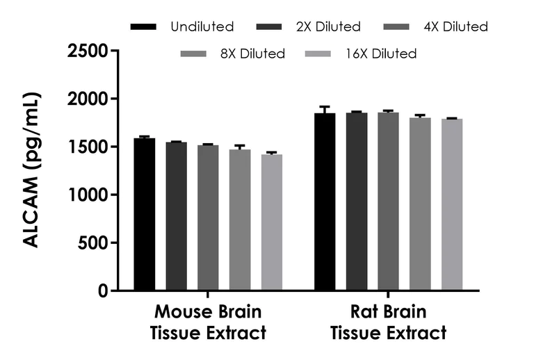 Sandwich ELISA - Mouse ALCAM (CD166) ELISA Kit- Intracellular (AB320056)