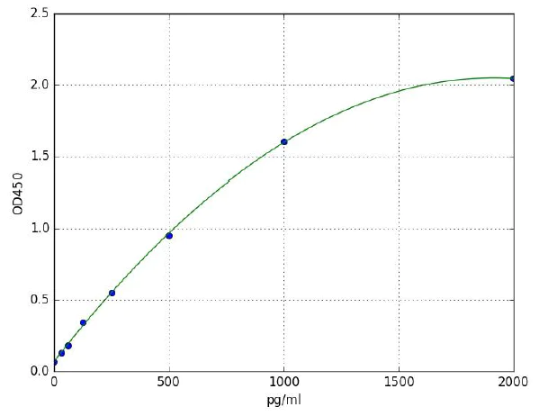 Sandwich ELISA - Mouse Alkaline Phosphatase ELISA Kit (AB285274)