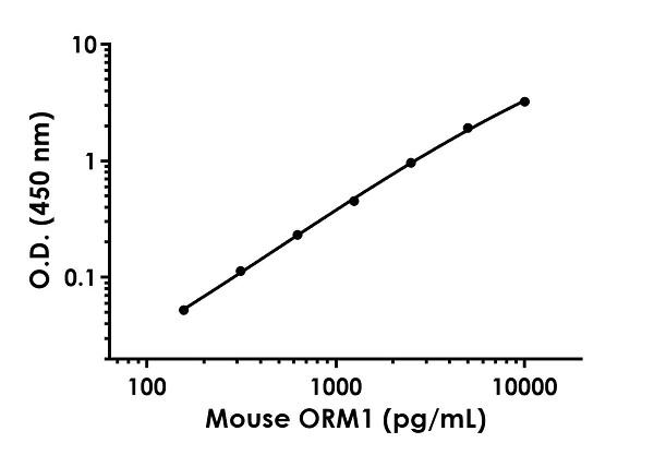 Sandwich ELISA - Mouse alpha 1 acid Glycoprotein ELISA Kit (AB264605)