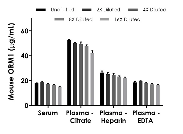 Sandwich ELISA - Mouse alpha 1 acid Glycoprotein ELISA Kit, Chemiluminescent (AB326384)