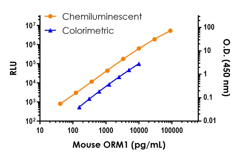 Sandwich ELISA - Mouse alpha 1 acid Glycoprotein ELISA Kit, Chemiluminescent (AB326384)