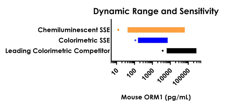 Sandwich ELISA - Mouse alpha 1 acid Glycoprotein ELISA Kit, Chemiluminescent (AB326384)