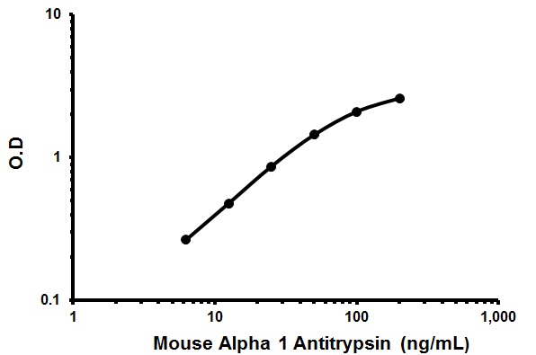 ELISA - Mouse Alpha 1 Antitrypsin ELISA Kit (AB205088), expandable thumbnail