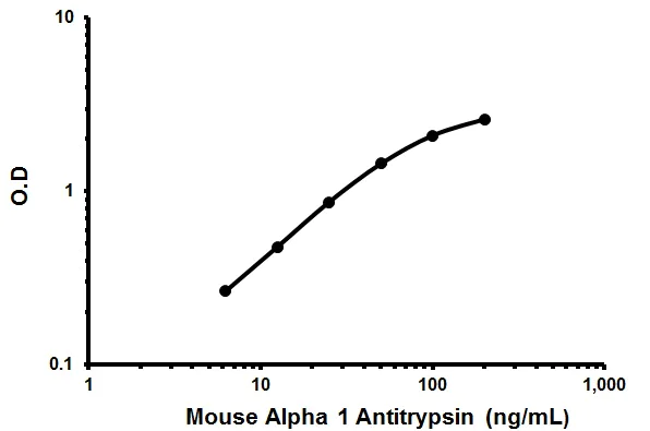 ELISA - Mouse Alpha 1 Antitrypsin ELISA Kit (AB205088)