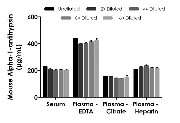Sandwich ELISA - Mouse alpha-1-antitrypsin ELISA Kit (AB267809)
