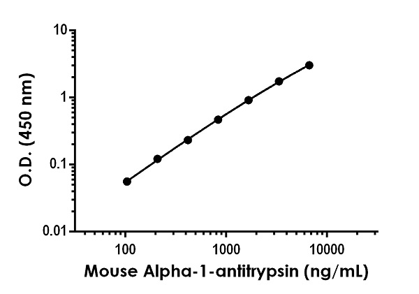 Sandwich ELISA - Mouse alpha-1-antitrypsin ELISA Kit (AB267809)