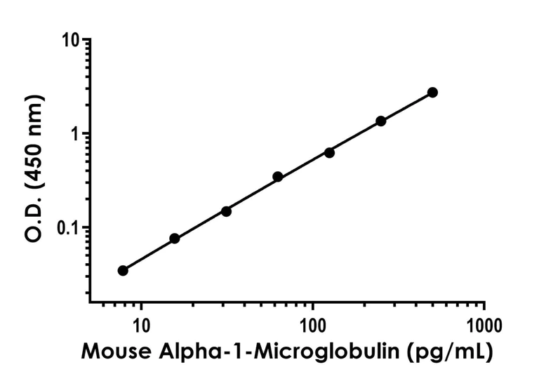 Sandwich ELISA - Mouse Alpha-1-Microglobulin ELISA Kit (AB316256)