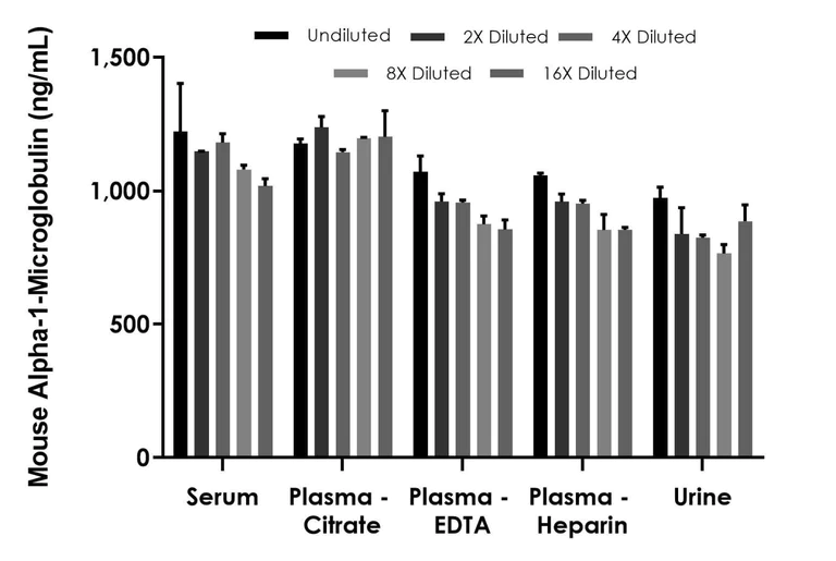 Sandwich ELISA - Mouse Alpha-1-Microglobulin ELISA Kit (AB316256)