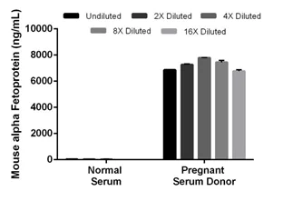 Sandwich ELISA - Mouse alpha Fetoprotein ELISA Kit (AB210969)