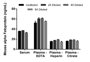 Sandwich ELISA - Mouse alpha Fetoprotein ELISA Kit (AB210969)