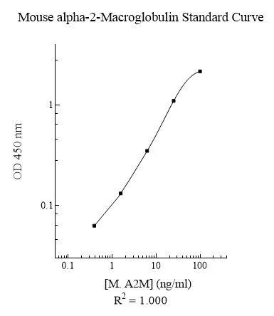 Sandwich ELISA - Mouse alpha Macroglobulin ELISA Kit (AB108887)