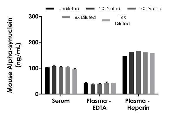 Sandwich ELISA - Mouse Alpha-synuclein ELISA Kit (AB282865)