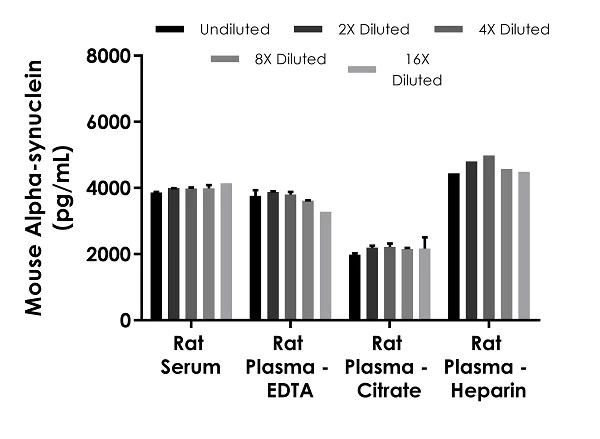 Sandwich ELISA - Mouse Alpha-synuclein ELISA Kit (AB282865)