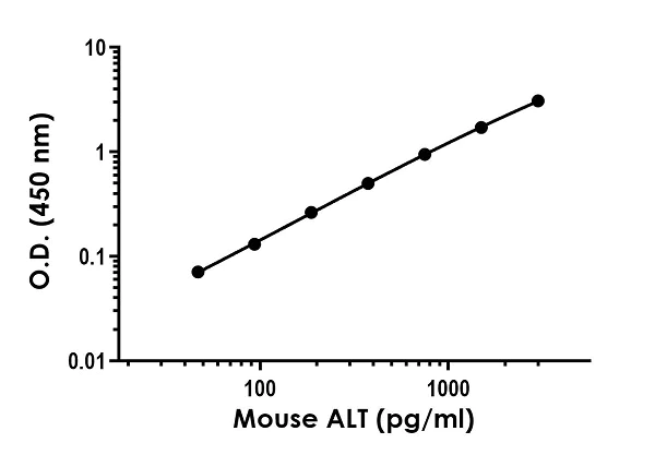 Sandwich ELISA - Mouse ALT ELISA Kit (AB282882)