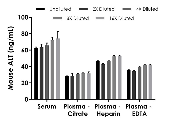 Sandwich ELISA - Mouse ALT ELISA Kit (AB282882), expandable thumbnail