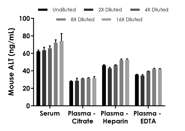 Sandwich ELISA - Mouse ALT ELISA Kit (AB282882)