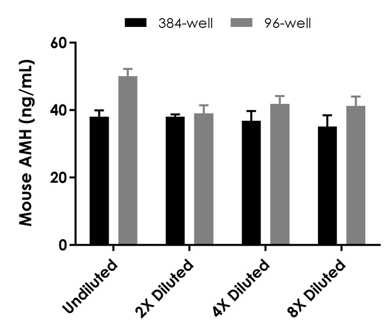 Sandwich ELISA - Mouse AMH ELISA Kit (AB320790)