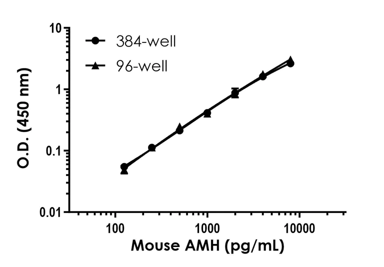Sandwich ELISA - Mouse AMH ELISA Kit (AB320790)