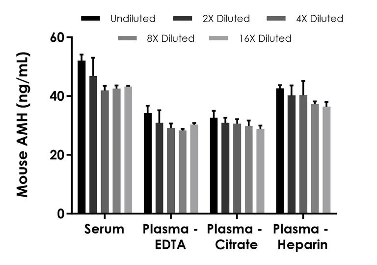 Sandwich ELISA - Mouse AMH ELISA Kit (AB320790)