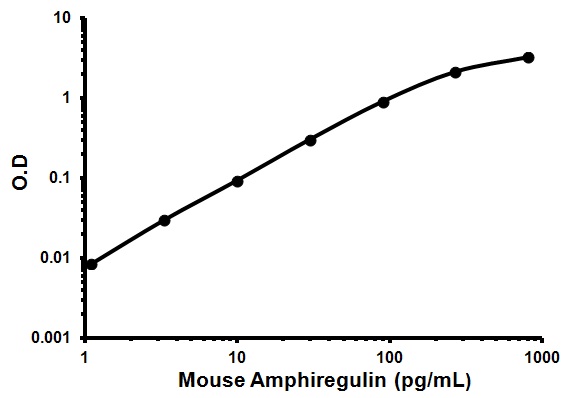 Sandwich ELISA - Mouse Amphiregulin ELISA Kit (AB100668), expandable thumbnail