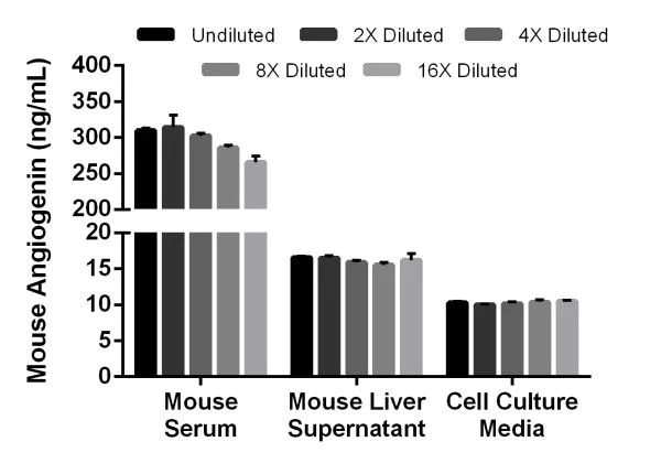 Sandwich ELISA - Mouse Angiogenin ELISA Kit (AB208349)