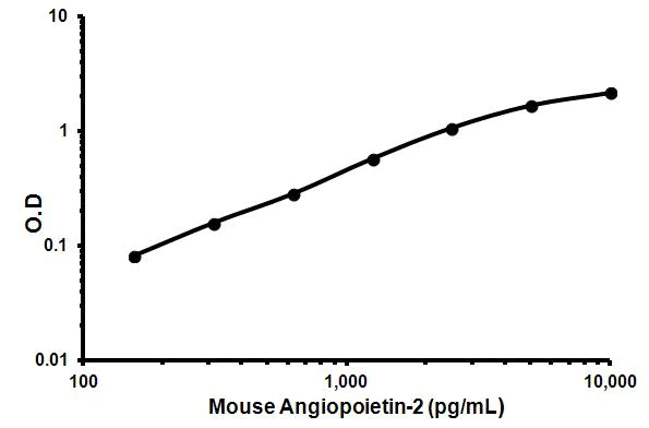 Sandwich ELISA - Mouse Angiopoietin 2 ELISA Kit (AB171335)