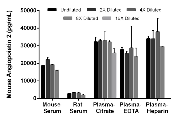 Sandwich ELISA - Mouse Angiopoietin 2 ELISA Kit (AB209883)