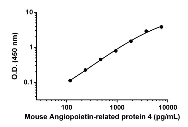 Mouse Angiopoietin-like 4 ELISA Kit