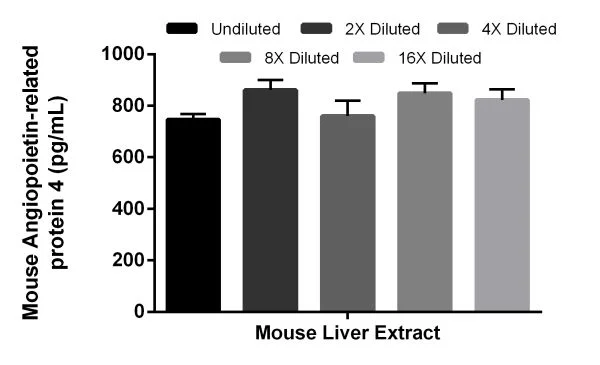 Sandwich ELISA - Mouse Angiopoietin-like 4 ELISA Kit, Chemiluminescent (AB326887)