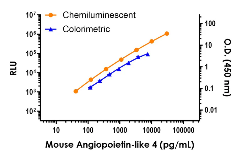 Sandwich ELISA - Mouse Angiopoietin-like 4 ELISA Kit, Chemiluminescent (AB326887)