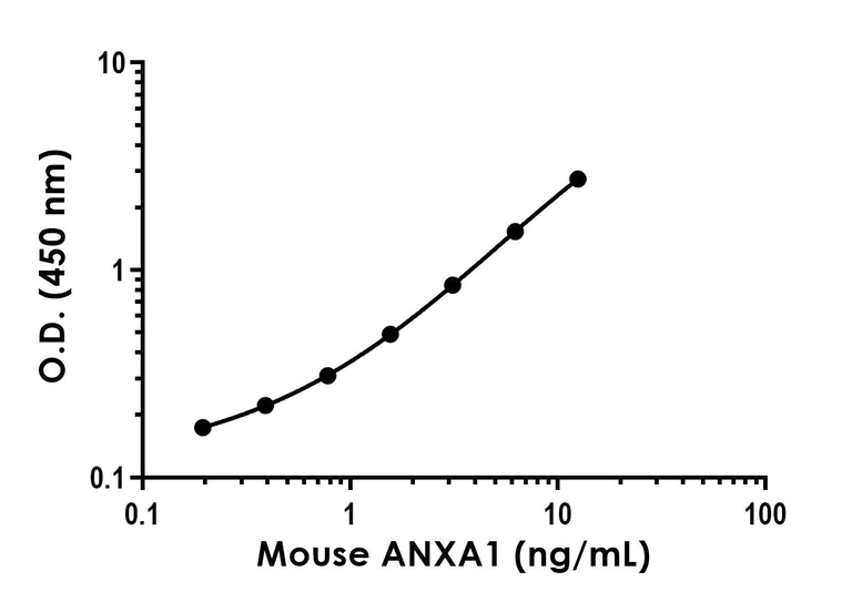 Sandwich ELISA - Mouse Annexin A1 ELISA Kit (AB264613)