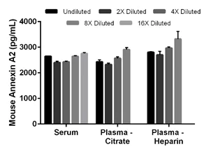 Sandwich ELISA - Mouse Annexin A2 ELISA Kit (AB210576)
