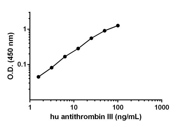 Sandwich ELISA - Mouse Antithrombin III ELISA Kit (SERPINC1) (AB108800)