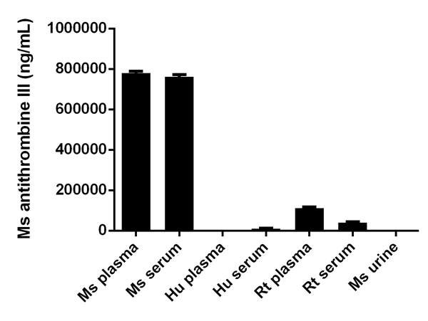 Sandwich ELISA - Mouse Antithrombin III ELISA Kit (SERPINC1) (AB108800)