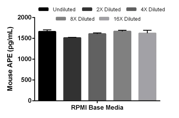 Sandwich ELISA - Mouse APE ELISA Kit (AB207616)