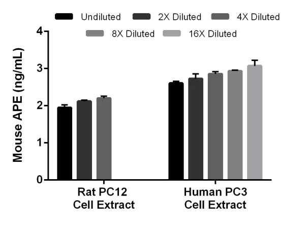 Sandwich ELISA - Mouse APE ELISA Kit (AB207616)