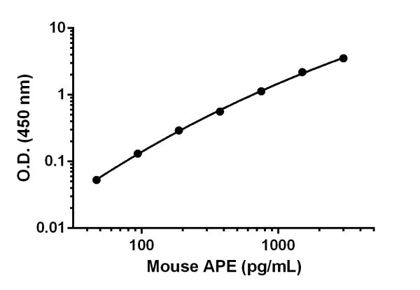 Sandwich ELISA - Mouse APE ELISA Kit (AB207616)