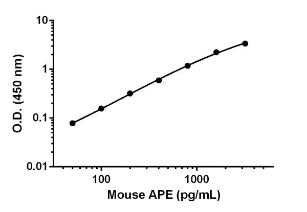 Sandwich ELISA - Mouse APE ELISA Kit (AB207616)