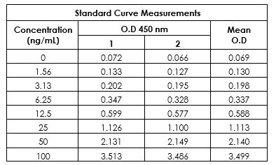 Sandwich ELISA - Mouse Apo B ELISA Kit (AB230932)
