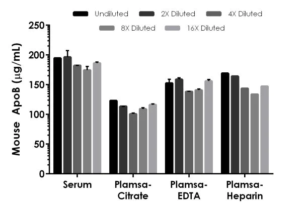 Sandwich ELISA - Mouse Apo B ELISA Kit (AB230932)