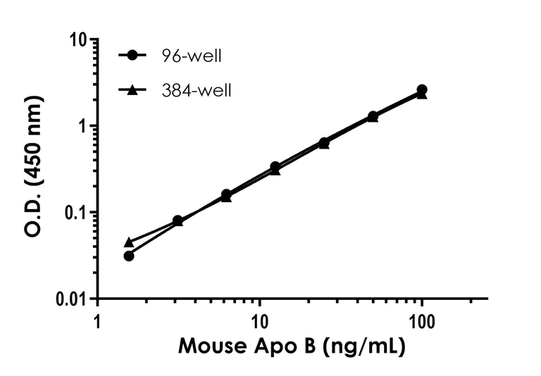 Sandwich ELISA - Mouse Apo B ELISA Kit (AB230932)