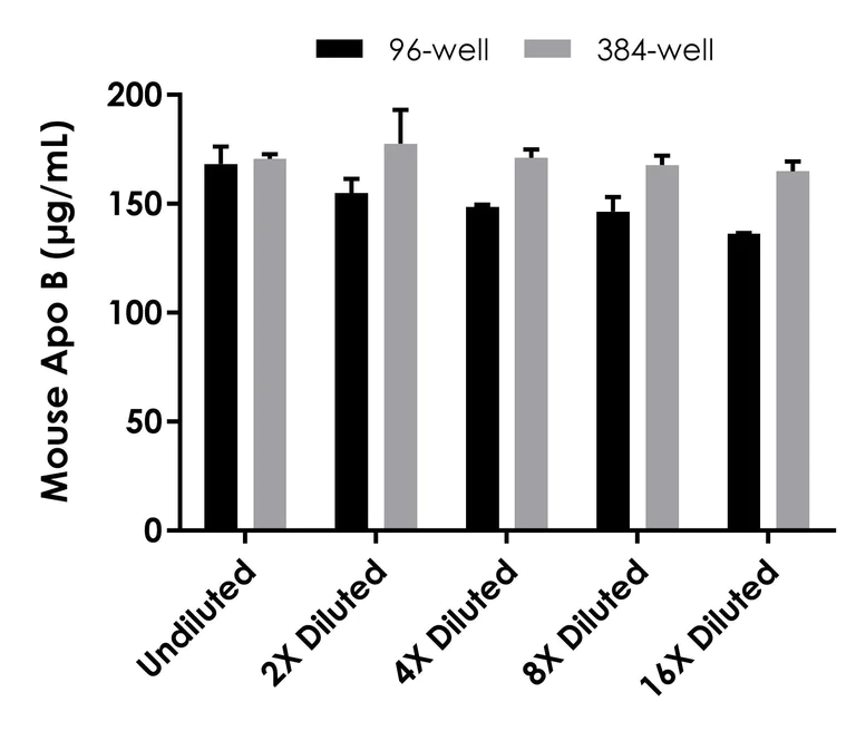 Sandwich ELISA - Mouse Apo B ELISA Kit (AB230932)